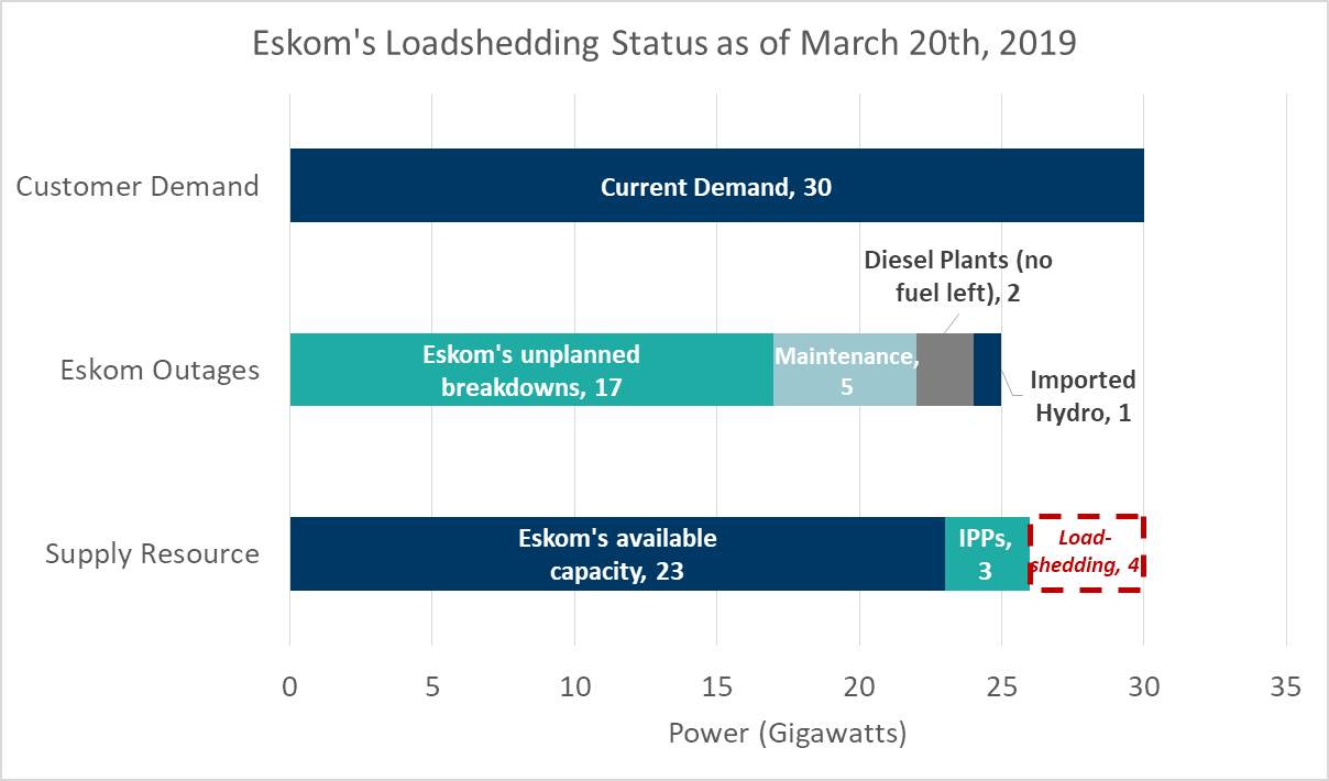 Load Shedding in South Africa