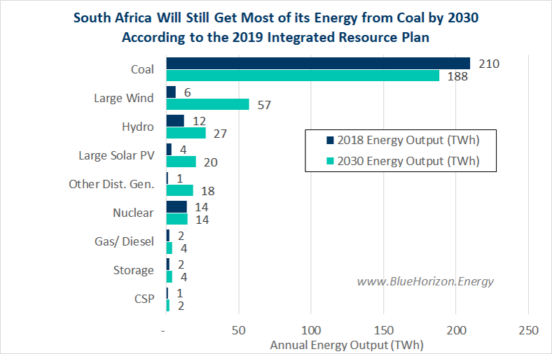 South Africa Energy Plan 2019