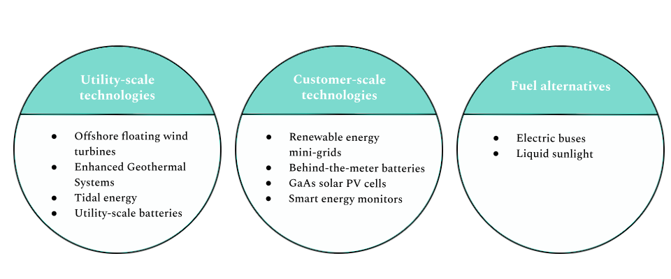 Top 10 Renewable Energy Tech