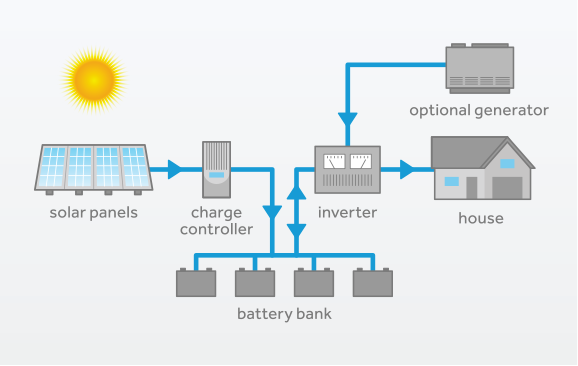 Off grid Solar
