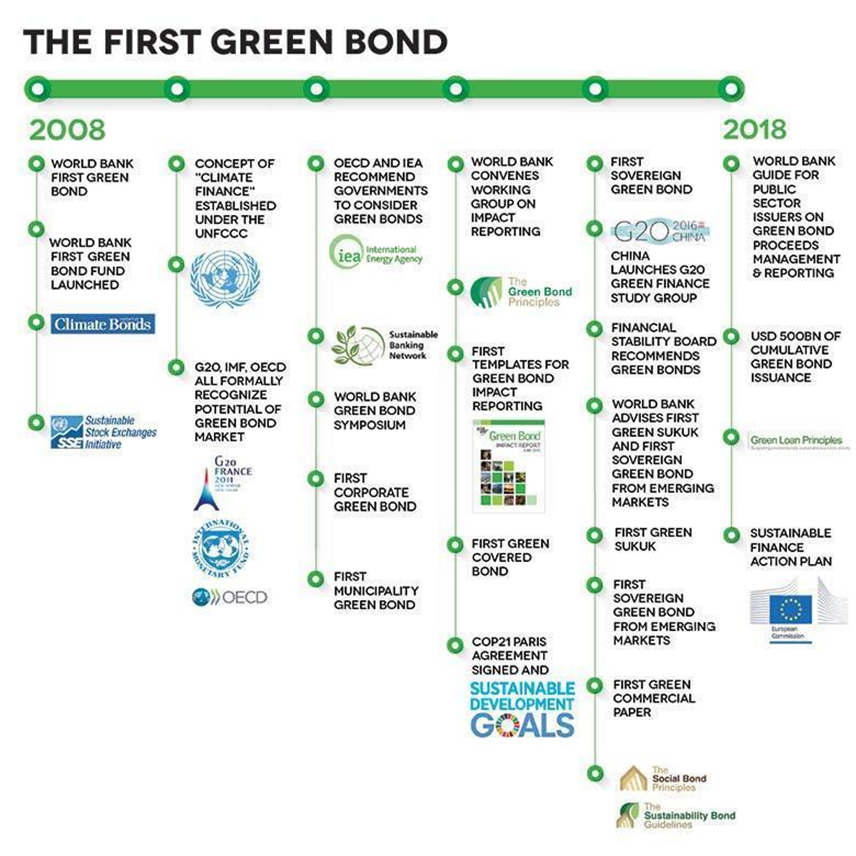 Green Bonds